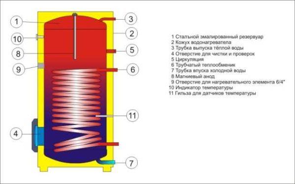 Design of the indirect heating boiler