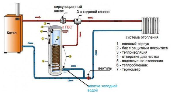 If there is a pump in the supply pipe and a water heater located next to the boiler