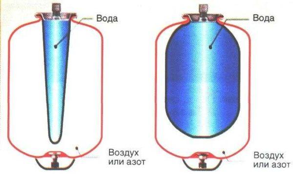 Operating principle of the gyroaccumulator with a pear-shaped diaphragm