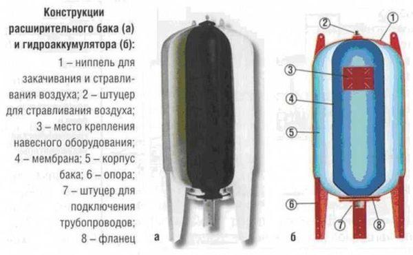 Structure of the large-size accumulator