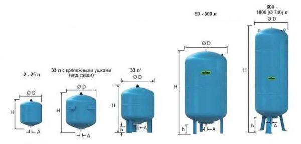 The volume is selected based on the average flow rate