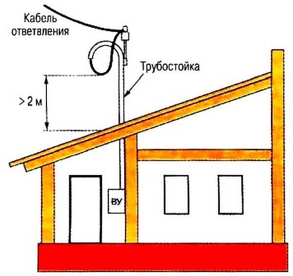 Πώς να συνδέσετε την ηλεκτρική ενέργεια από τον στύλο στο σπίτι