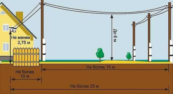 Connection to a power pole by overhead method 