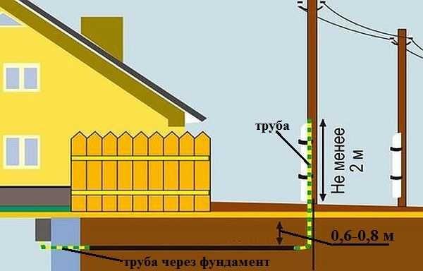 Electricity supply to a wooden house through a trench