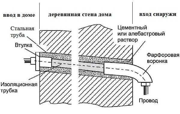 Electric cable entry through the wooden wall of the house