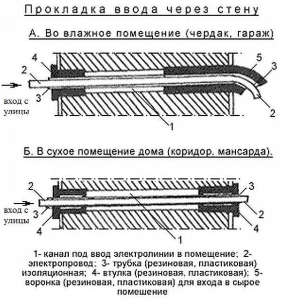 Electric cable entry through the house foundation