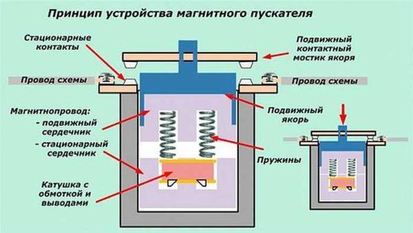 Magnetic starter design