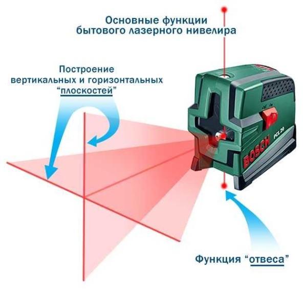 Main functions of the household leveler