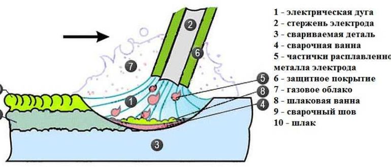 How to weld with electric welding