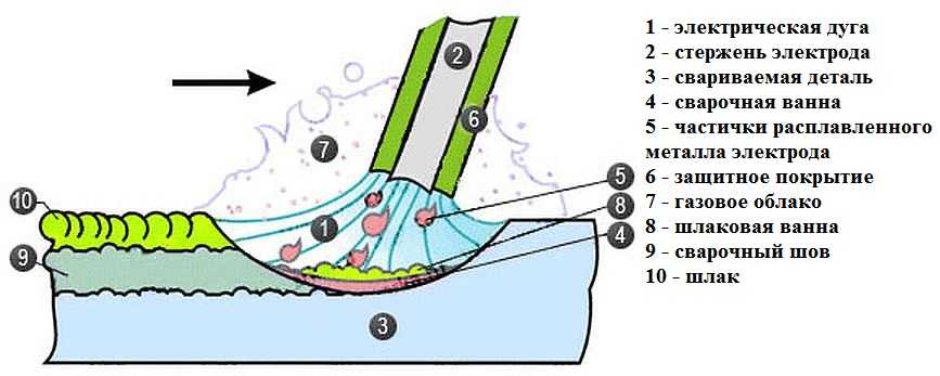 How to weld with electric welding