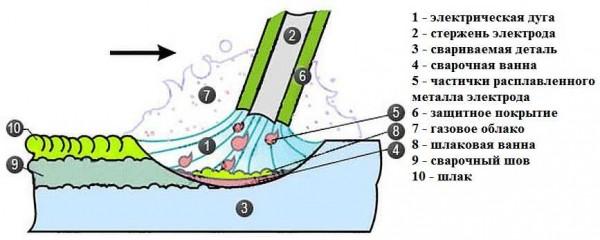 How a weld pool is formed. Without understanding this process, you will not understand how to weld metal properly