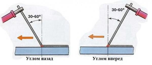 Manual arc welding technique: electrode position 