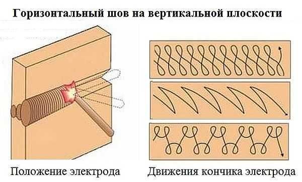 Welding of horizontal seams