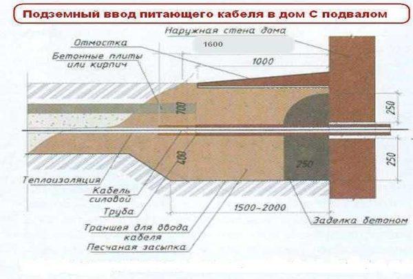 Insertion of underground power cable through the foundation