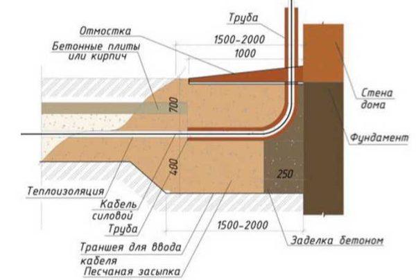 How to bring underground cable into the house through the wall 