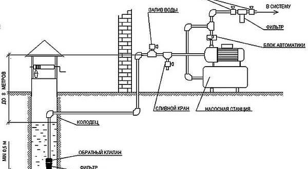 Як провести воду в будинок з колодязя або свердловини