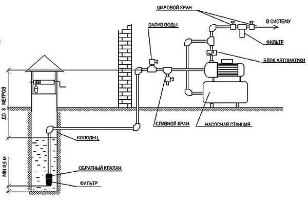 How to bring water into the house from a well or borehole