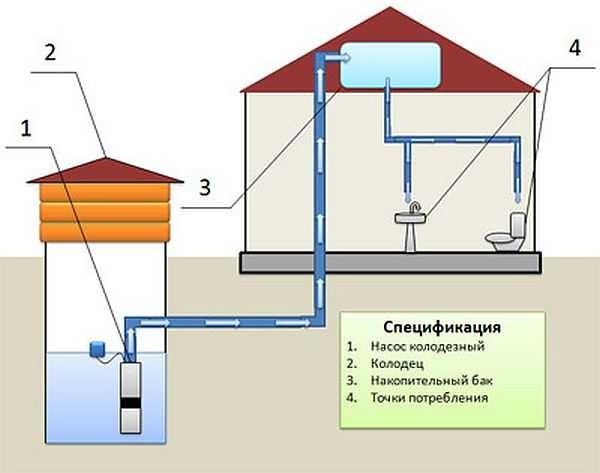 Private house water supply system with storage tank