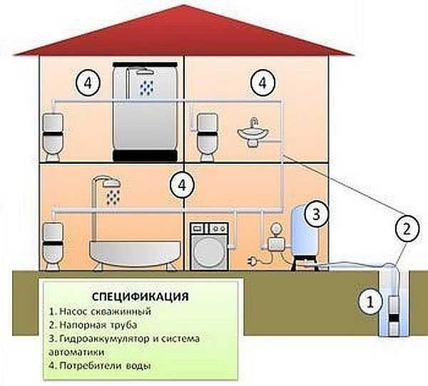 Schema di approvvigionamento idrico di una casa privata con un idroaccumulatore