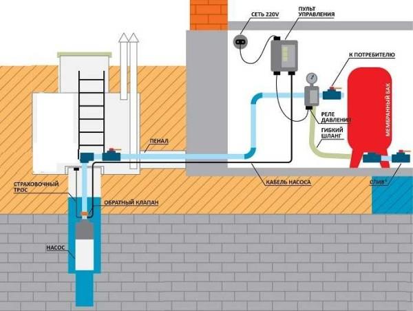 Laying of water supply pipes in a private house from a well with the device of caisson