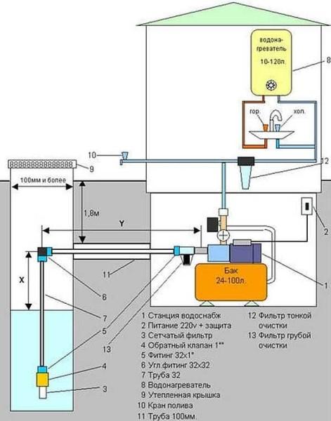 Typical project of water supply to a private house from a well