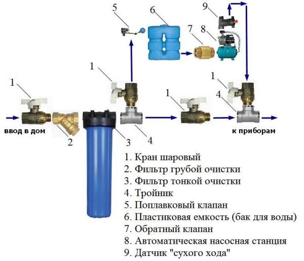 How to assemble autonomous water supply of a private house with your own hands