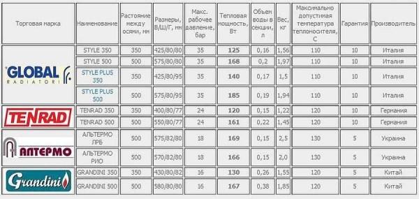 Technical characteristics of some bimetallic radiators. Please note that the thermal capacity of the same height sections can have a noticeable difference