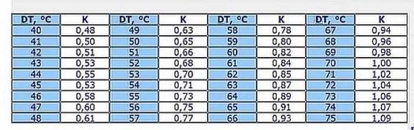 Table of coefficients for heating systems with different temperature delta 