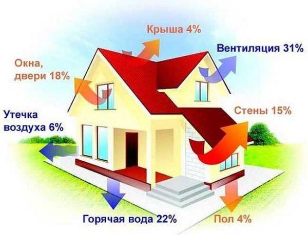 Heat leaks out of the house in different directions