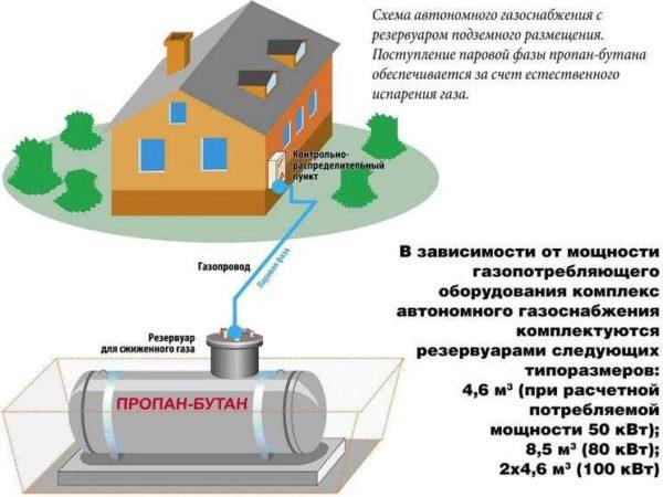 Liquefied gas is one of the heating options 