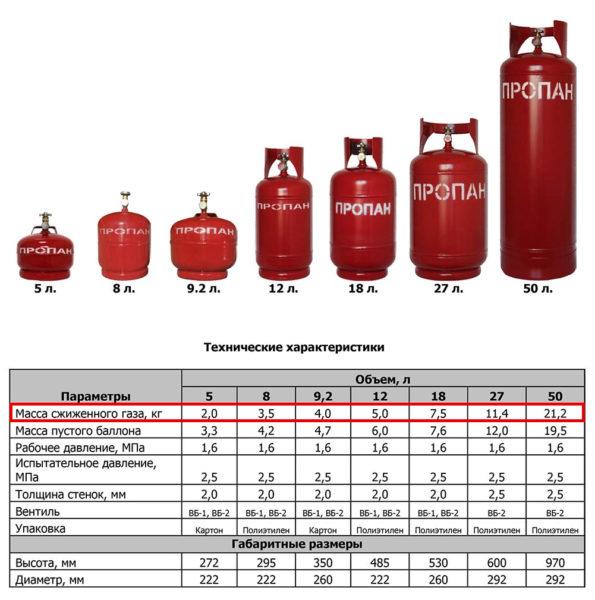 Weight of liquefied gas in different cylinders