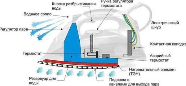 General construction of an electric iron