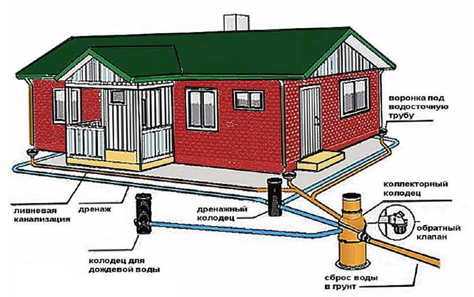 How to make drainage on the plot with your own hands