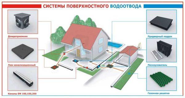 The storm water drainage system is responsible for surface water drainage 