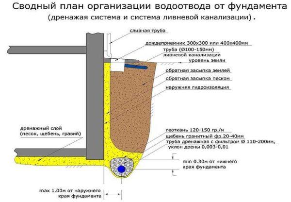 The right solution to drainage from the foundation is a storm drainage and drainage system