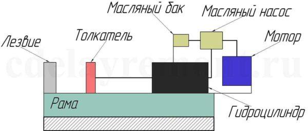 Hydraulic cleaver design