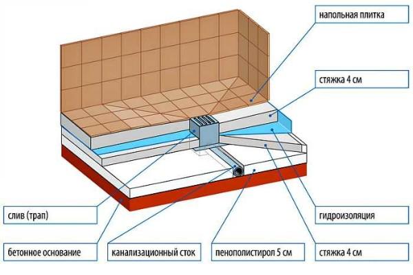 The screed is split into two layers, with a waterproofing in between.