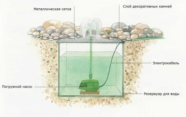 Dry fountain from pebbles - scheme of the device