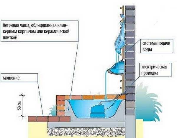 Scheme for organizing a waterfall at the wall