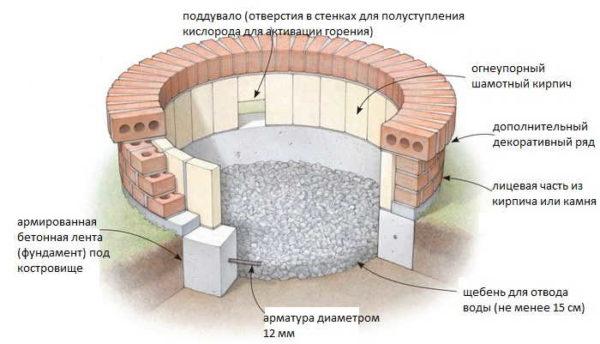 Making a round hearth for a fire from bricks