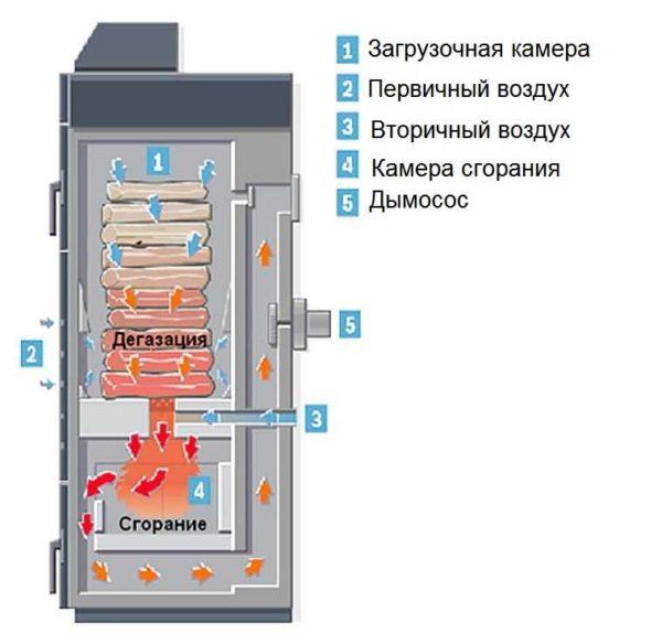 Pyrolysis boiler with bottom afterburning chamber