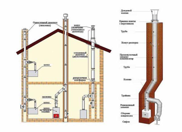 Example of stove heating of a two-storey house