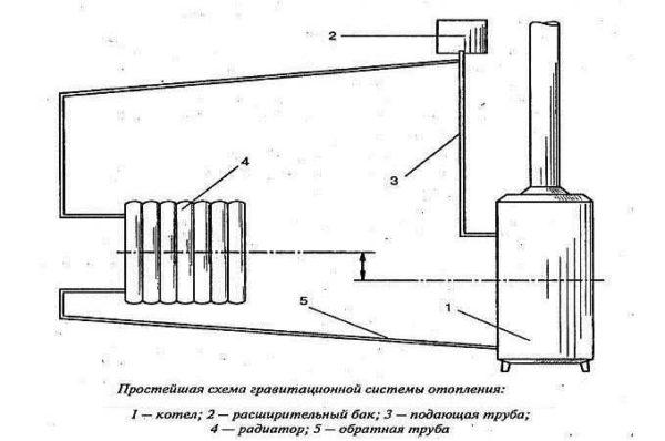 System with natural circulation 