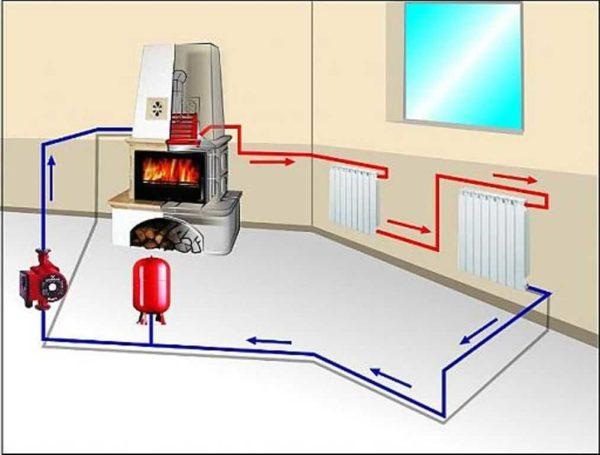 Circulation pump - the main difference between the heating system of a private house with forced circulation