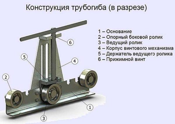 Profile tube bender design with movable middle roller