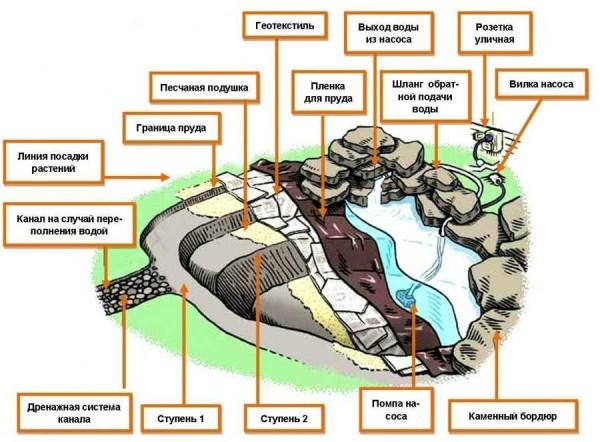 How to make a pond with a pump for a stream. Its arrangement is already a little more complicated, but the result is more decorative as well