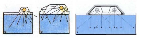 Reflectors that distribute light more evenly are required for normal illumination 