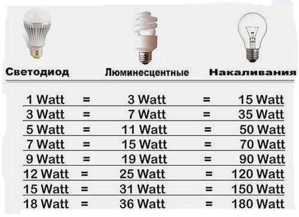 Approximate wattage ratio of different lamp types