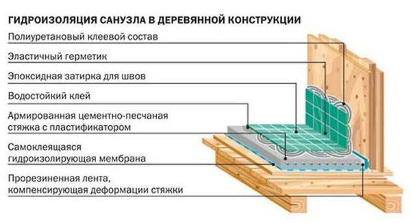 How a bathroom can be made in a wooden house