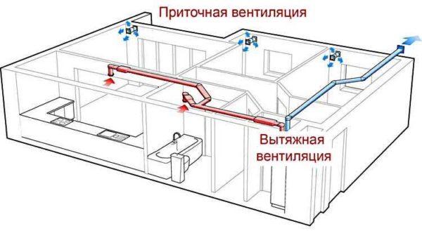 The principle of organizing the ventilation of a house or apartment. Checkroom ventilation is part of this system